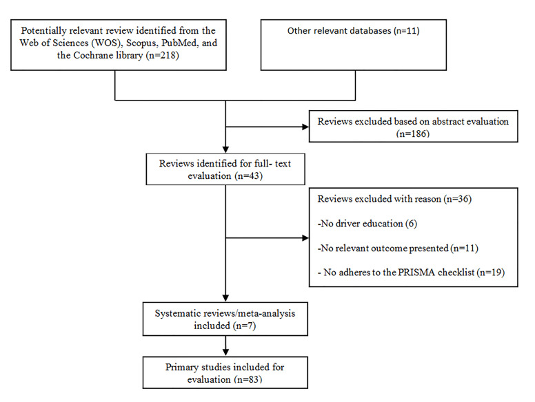 Is driver education contributing towards road safety? a systematic review of systematic reviews.