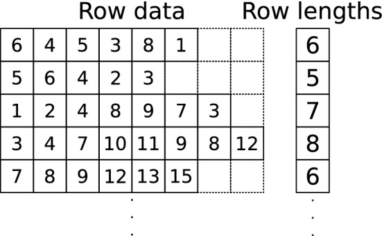 GPU-friendly data structures for real time simulation.