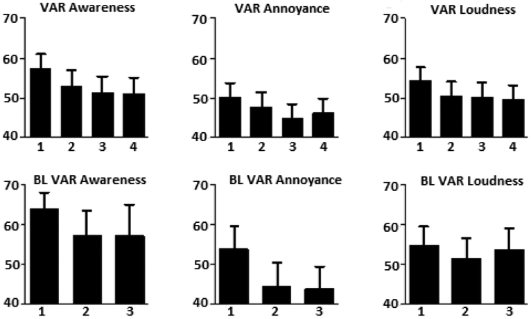 Change in EEG Activity is Associated with a Decrease in Tinnitus Awareness after rTMS.