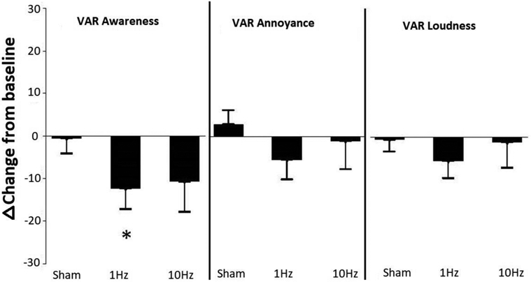 Change in EEG Activity is Associated with a Decrease in Tinnitus Awareness after rTMS.