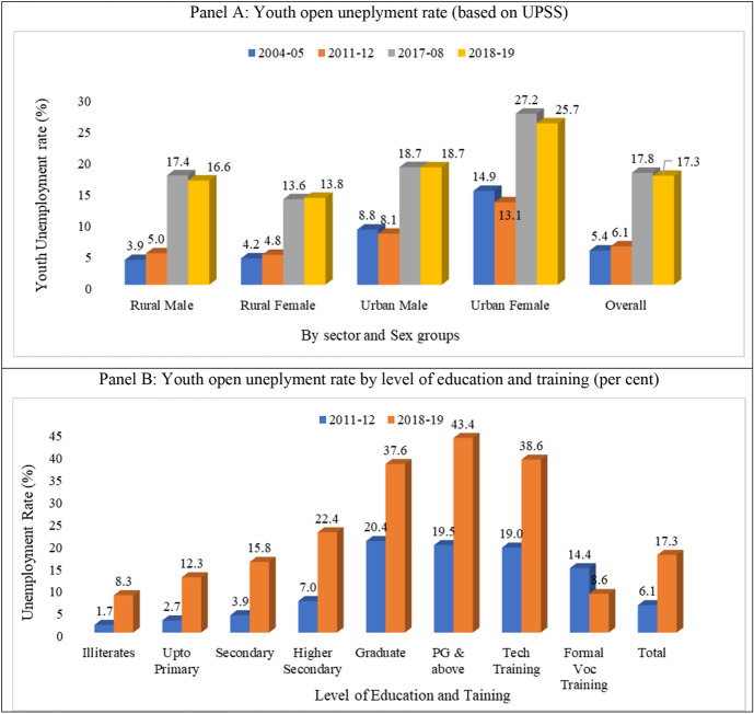 Stalled Structural Change Brings an Employment Crisis in India.