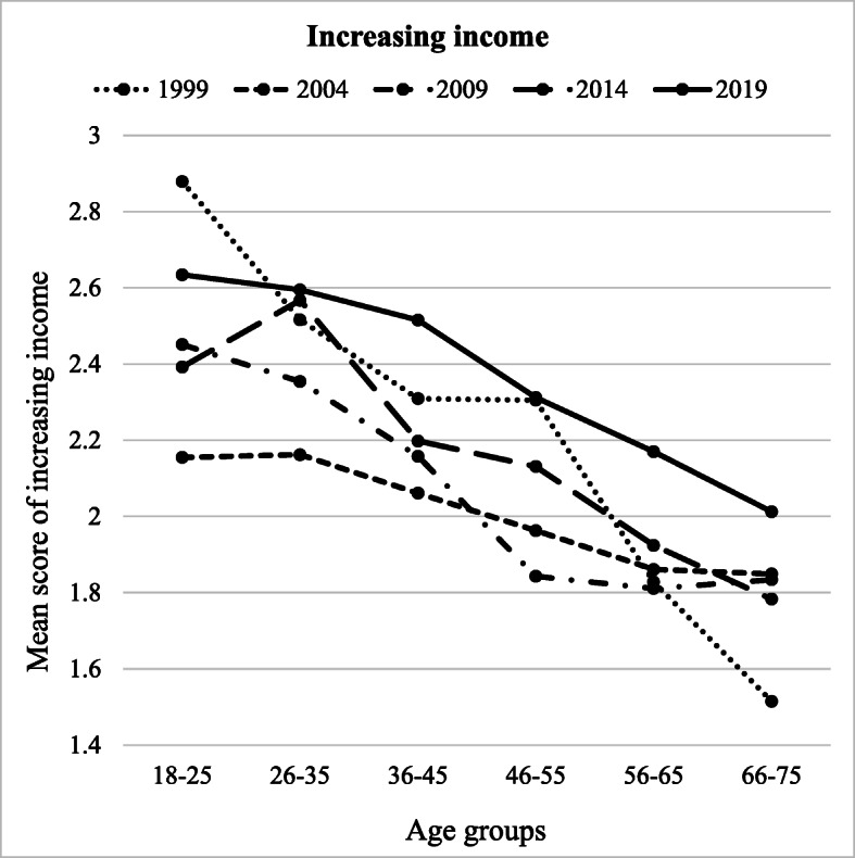 Financial Behaviour Under Economic Strain in Different Age Groups: Predictors and Change Across 20 Years.