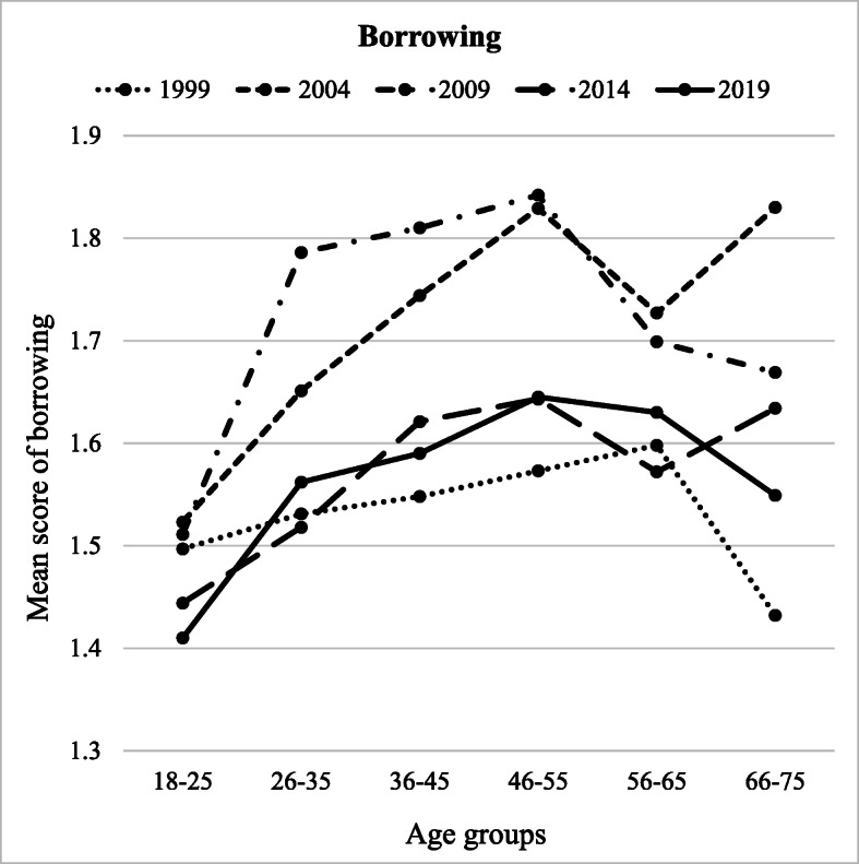 Financial Behaviour Under Economic Strain in Different Age Groups: Predictors and Change Across 20 Years.