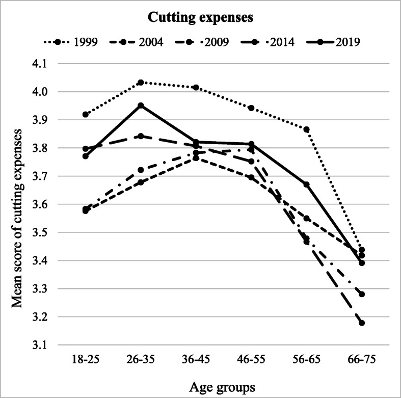 Financial Behaviour Under Economic Strain in Different Age Groups: Predictors and Change Across 20 Years.