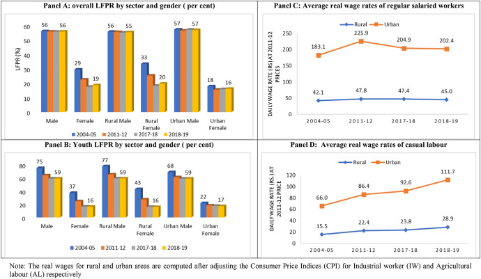 Stalled Structural Change Brings an Employment Crisis in India.