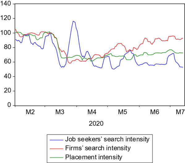 Cyclicality of labour market search: a new big data approach.