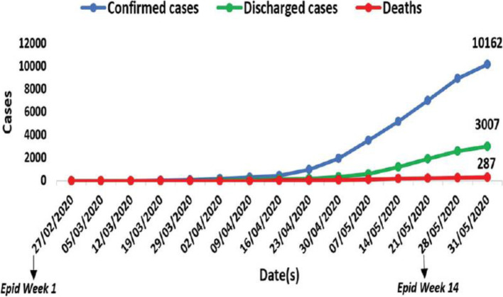 Clinical progression of patients with COVID-19 in Lagos State, Nigeria.