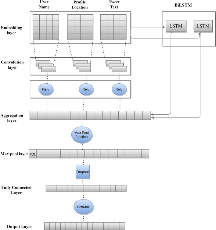 Predicting Geolocation of Tweets: Using Combination of CNN and BiLSTM.