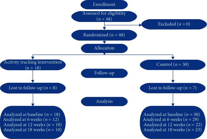 Wearable Activity Tracking Device Use in an Adolescent Weight Management Clinic: A Randomized Controlled Pilot Trial.