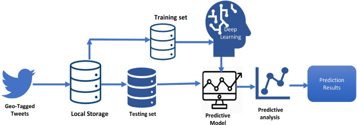 Predicting Geolocation of Tweets: Using Combination of CNN and BiLSTM.