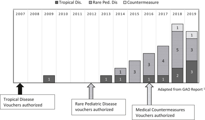 Priority Review Vouchers: GAO Report Provides Scant Evidence of Success.