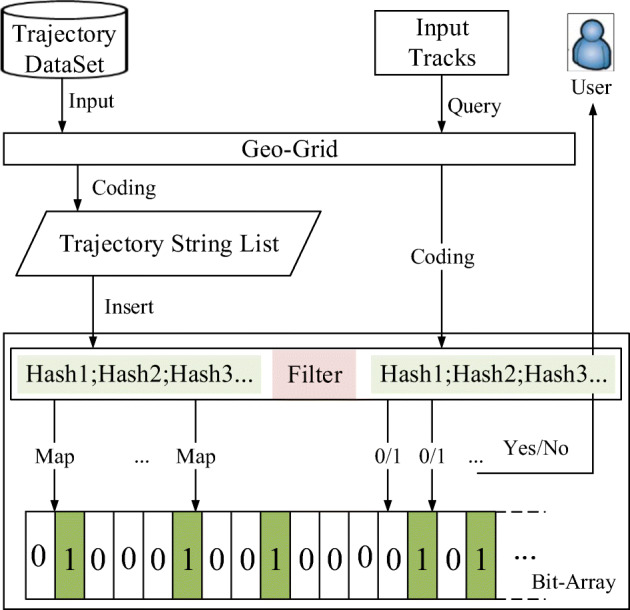 Query the trajectory based on the precise track: a Bloom filter-based approach.