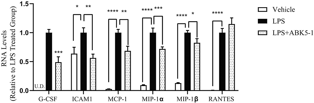 Effects of a CB<sub>2</sub> Subtype Selective Agonist ABK5-1 on Cytokine Production in Microglia.