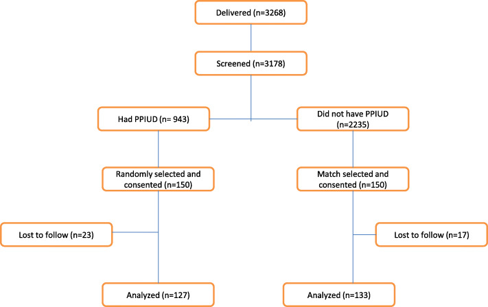 Impact of immediate postpartum insertion of TCu380A on the quantity and duration of lochia discharges in Tanzania.