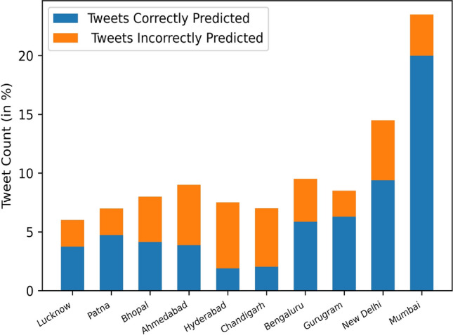 Predicting Geolocation of Tweets: Using Combination of CNN and BiLSTM.