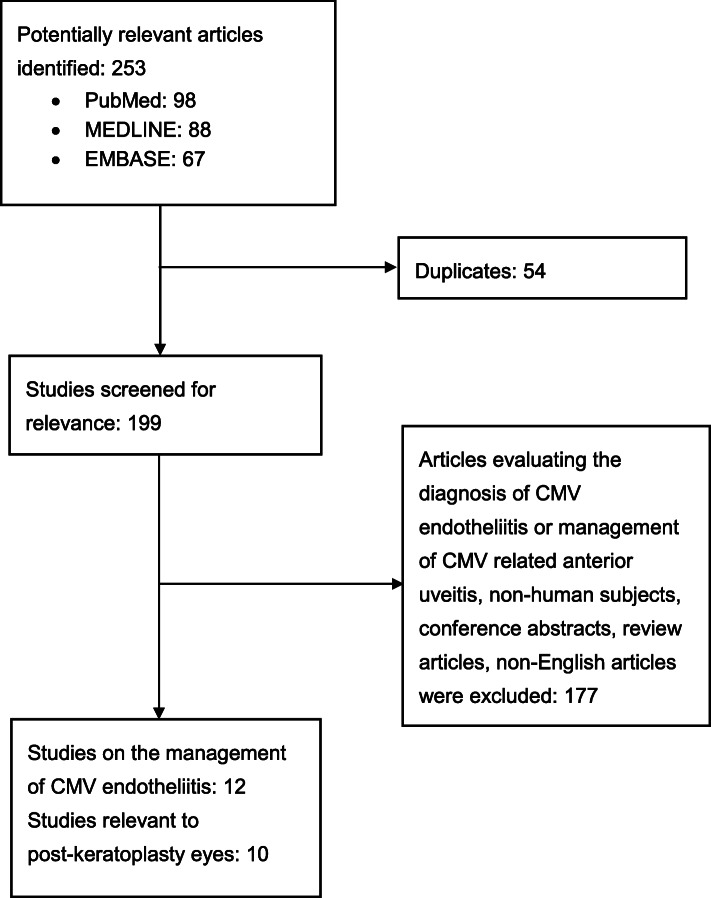 Management of cytomegalovirus corneal endotheliitis.