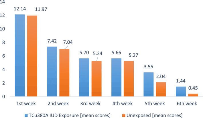 Impact of immediate postpartum insertion of TCu380A on the quantity and duration of lochia discharges in Tanzania.