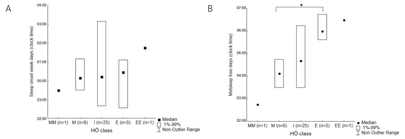 Sleep, Circadian Rhythmicity and Response to Chronotherapy in University Students: Tips from Chronobiology Practicals.