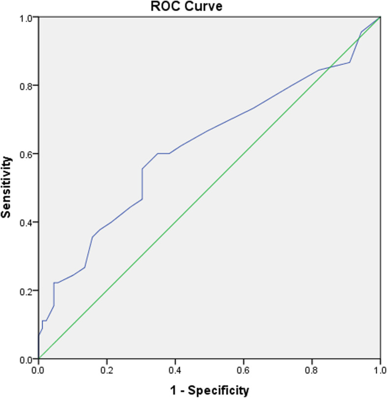 Evaluation of oocyte quality in Polycystic ovary syndrome patients undergoing ART cycles.