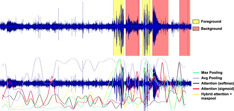 Deep multiple instance learning for foreground speech localization in ambient audio from wearable devices.