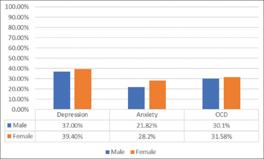 Screening for depression, anxiety, and obsessive-compulsive disorders among secondary school students in Al-Hasa Region, Saudi Arabia.