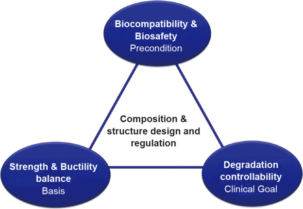 Research and development strategy for biodegradable magnesium-based vascular stents: a review.