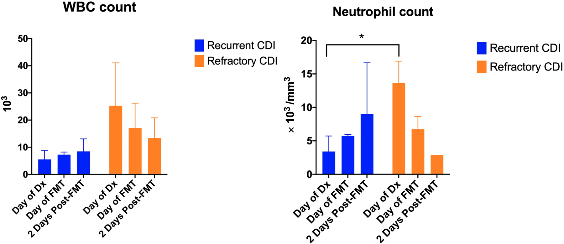 Hospitalized Older Patients with <i>Clostridioides difficile</i> Infection Refractory to Conventional Antibiotic Therapy Benefit from Fecal Microbiota Transplant.