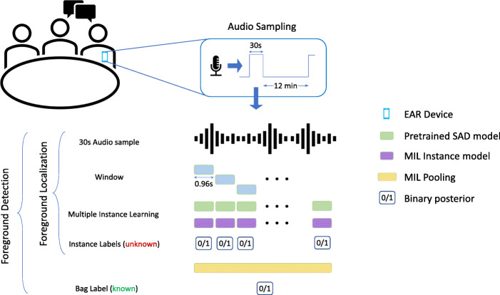 Deep multiple instance learning for foreground speech localization in ambient audio from wearable devices.