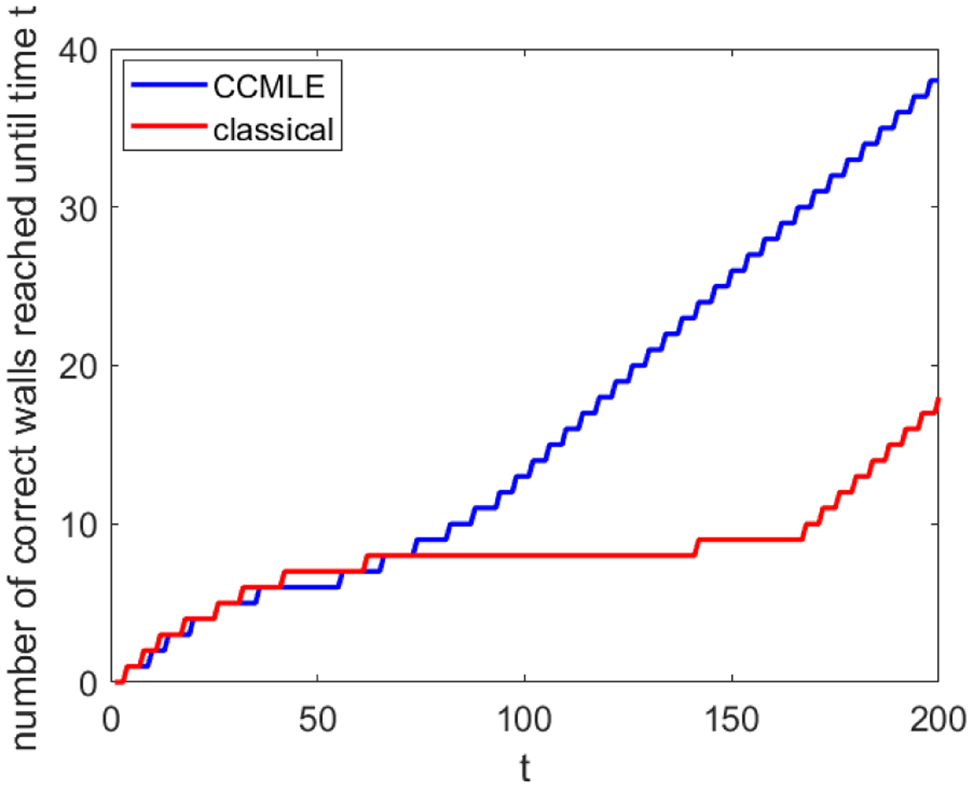 Learning and Planning for Time-Varying MDPs Using Maximum Likelihood Estimation.