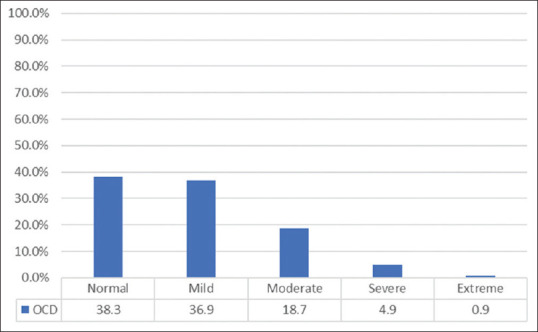 Screening for depression, anxiety, and obsessive-compulsive disorders among secondary school students in Al-Hasa Region, Saudi Arabia.