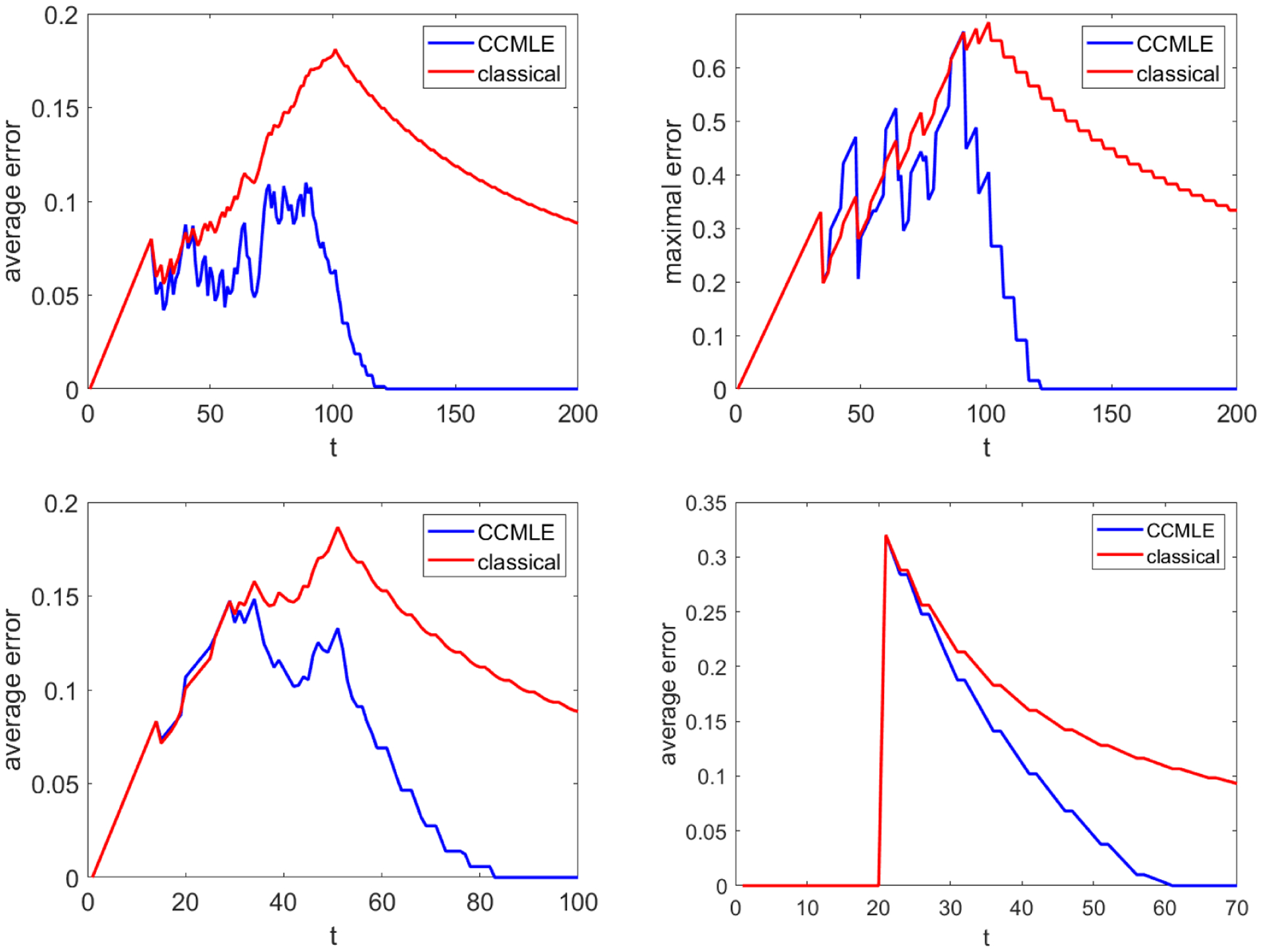 Learning and Planning for Time-Varying MDPs Using Maximum Likelihood Estimation.