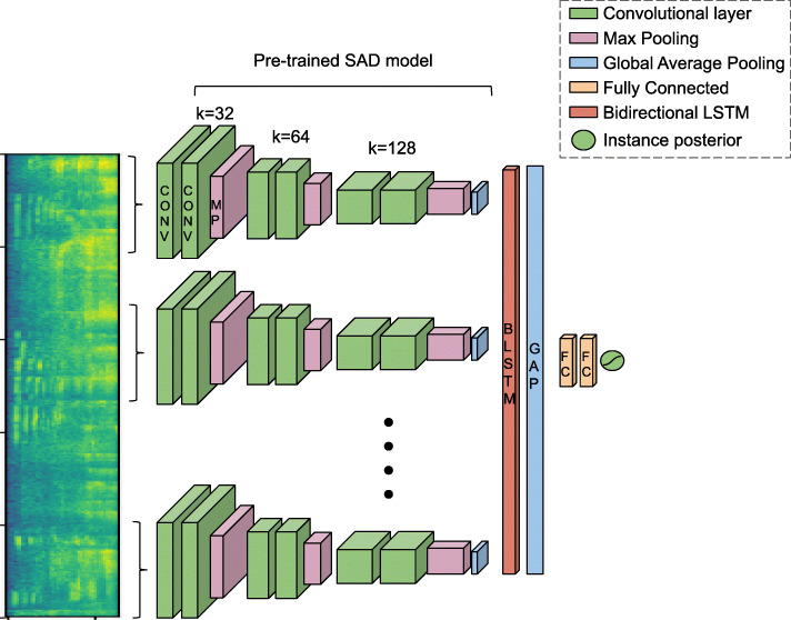 Deep multiple instance learning for foreground speech localization in ambient audio from wearable devices.