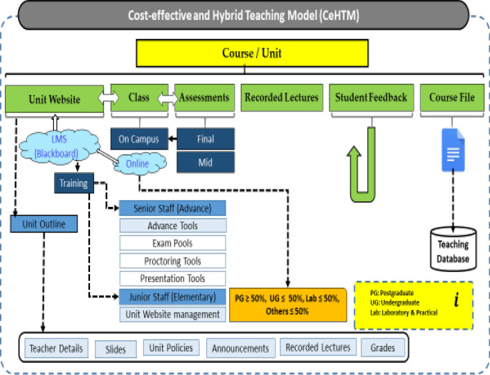 COVID-19 compliant and cost effective teaching model for King Abdulaziz University.