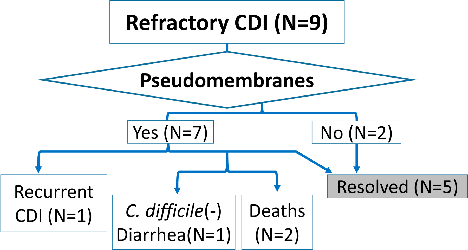 Hospitalized Older Patients with <i>Clostridioides difficile</i> Infection Refractory to Conventional Antibiotic Therapy Benefit from Fecal Microbiota Transplant.