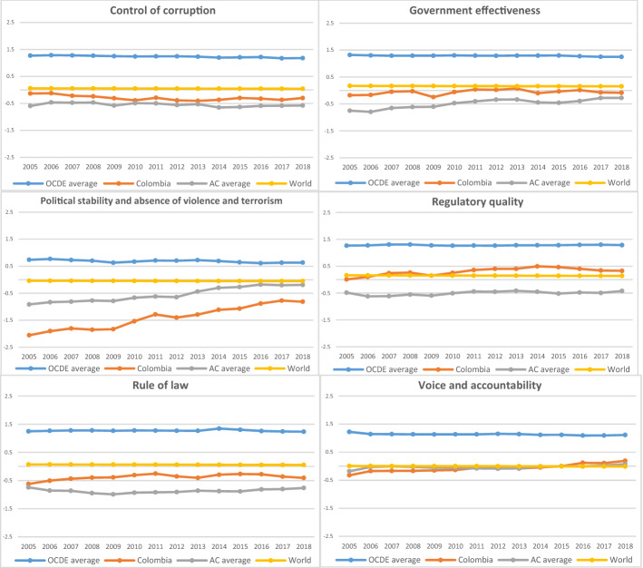 The role of institutional quality in the international trade of a Latin American country: evidence from Colombian export performance.