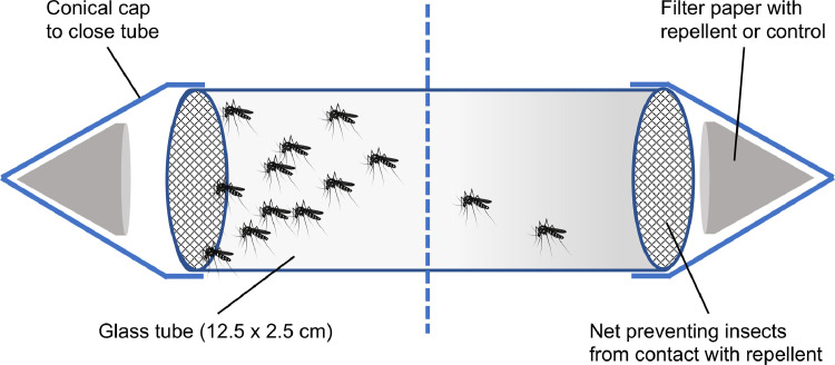 Spatial repellency and vapour toxicity of transfluthrin against the biting midges Culicoides nubeculosus and C. sonorensis (Ceratopogonidae)