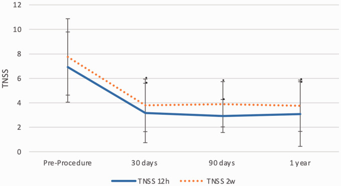 Evaluation of In-Office Cryoablation of Posterior Nasal Nerves for the Treatment of Rhinitis.