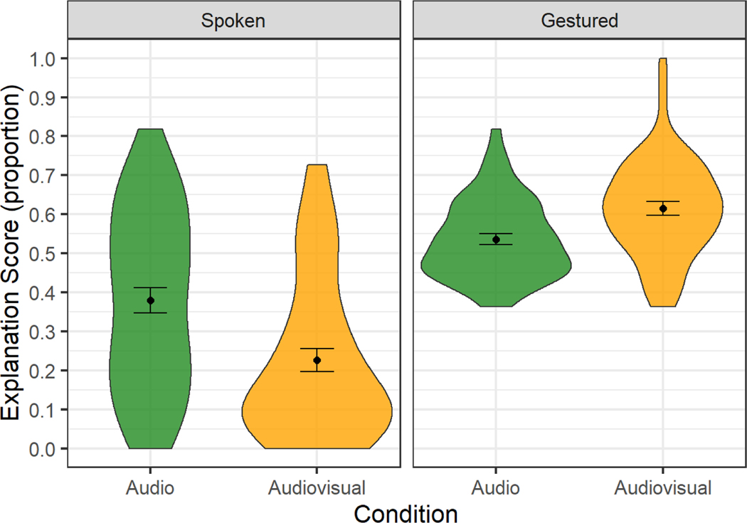 Children's language abilities predict success in remote communication contexts.