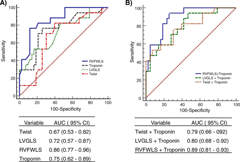 Usefulness of speckle tracking echocardiography and biomarkers for detecting acute cellular rejection after heart transplantation.