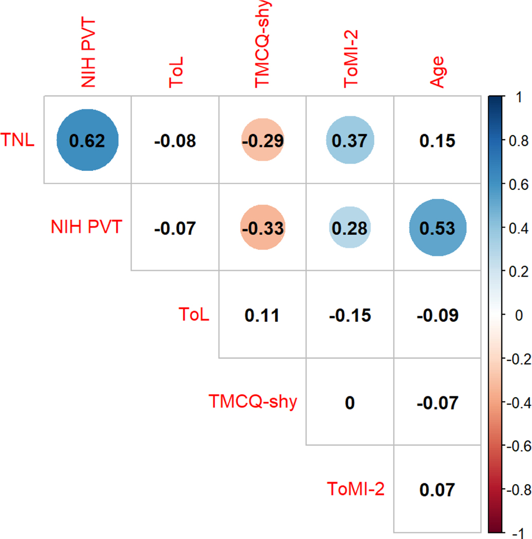 Children's language abilities predict success in remote communication contexts.