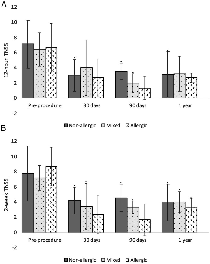 Evaluation of In-Office Cryoablation of Posterior Nasal Nerves for the Treatment of Rhinitis.