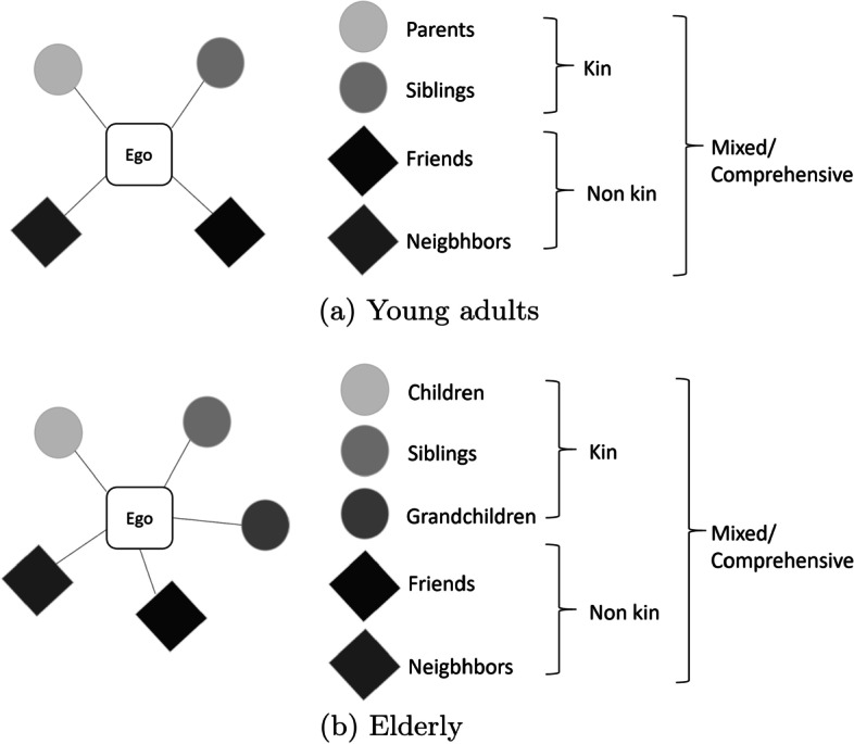 Constructing personal networks in light of COVID-19 containment measures.