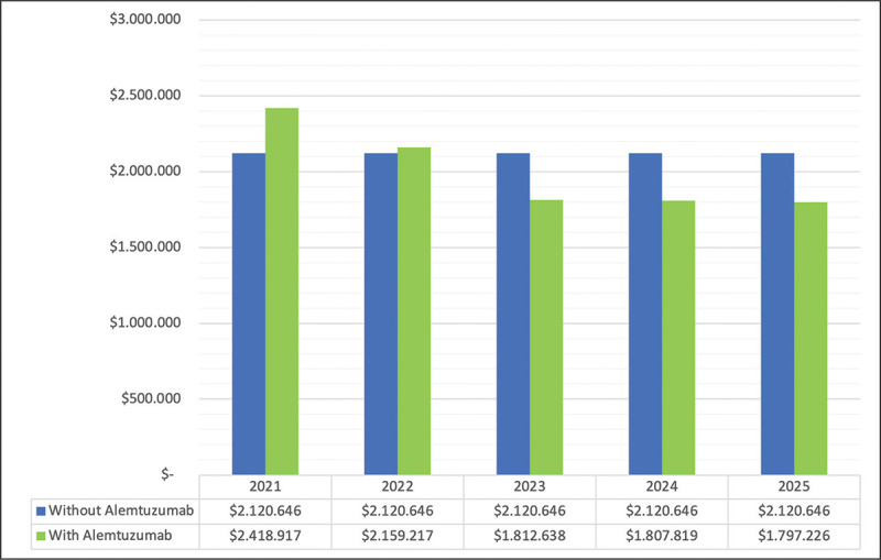 The budgetary impact of alemtuzumab in multiple sclerosis in Quito, Ecuador. Payer's perspective.