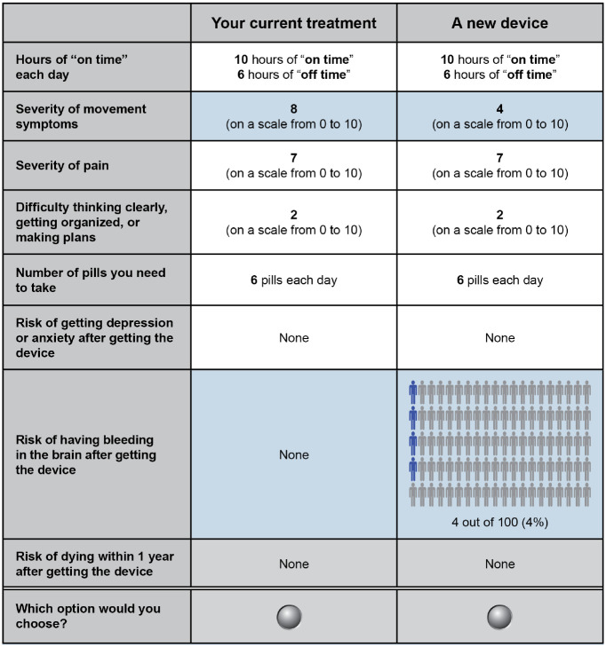 Parkinson's Patients' Tolerance for Risk and Willingness to Wait for Potential Benefits of Novel Neurostimulation Devices: A Patient-Centered Threshold Technique Study.