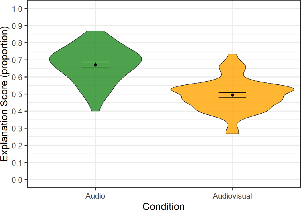 Children's language abilities predict success in remote communication contexts.