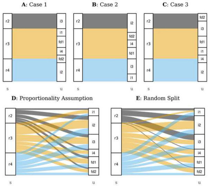 Relaxing the import proportionality assumption in multi-regional input-output modelling.