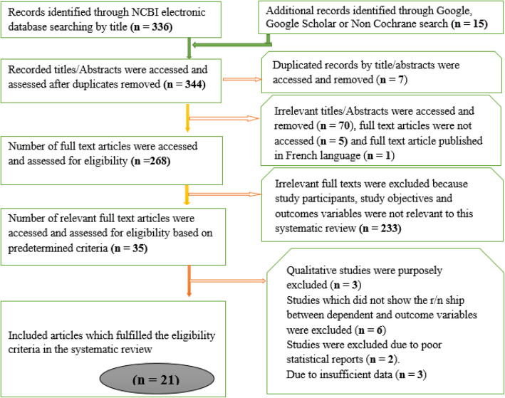 Perinatal mortality and its determinants in Sub Saharan African countries: systematic review and meta-analysis.