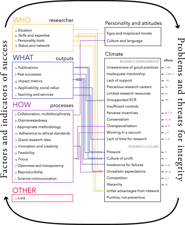 Rethinking success, integrity, and culture in research (part 2) - a multi-actor qualitative study on problems of science.