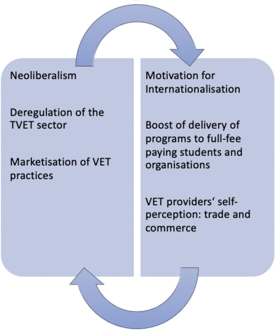 Market conditions of international VET providers: a comparative analysis of Australia, UK, USA, and Germany.