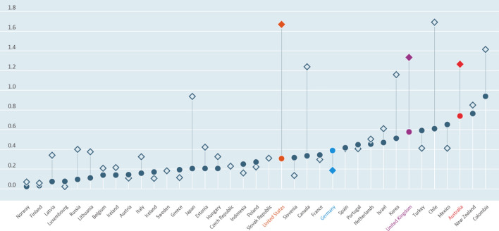 Market conditions of international VET providers: a comparative analysis of Australia, UK, USA, and Germany.